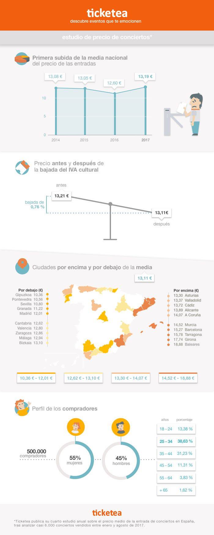 precio de conciertos en España